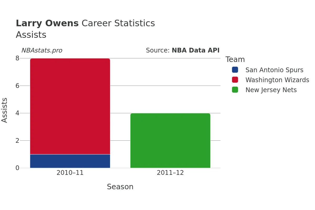 Larry Owens Assists Career Chart