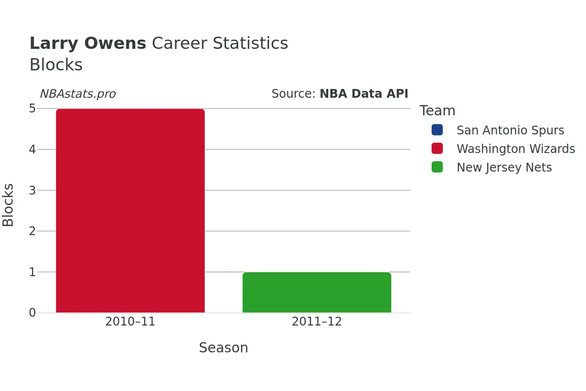 Larry Owens Blocks Career Chart