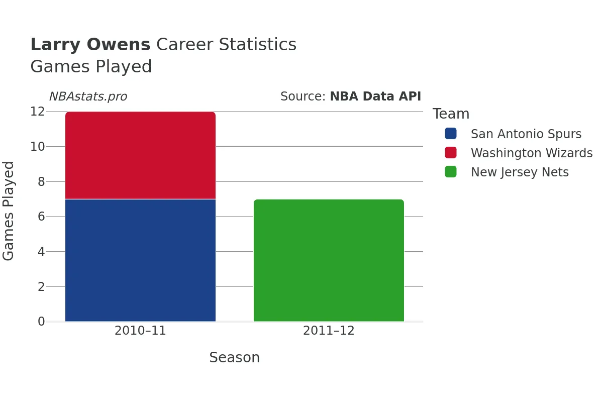 Larry Owens Games–Played Career Chart