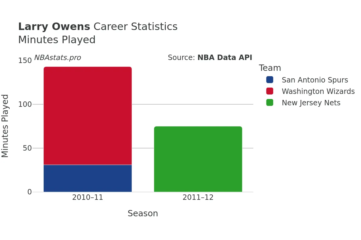 Larry Owens Minutes–Played Career Chart