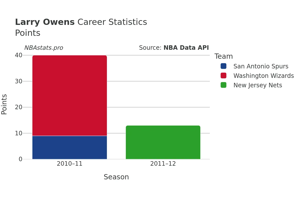 Larry Owens Points Career Chart