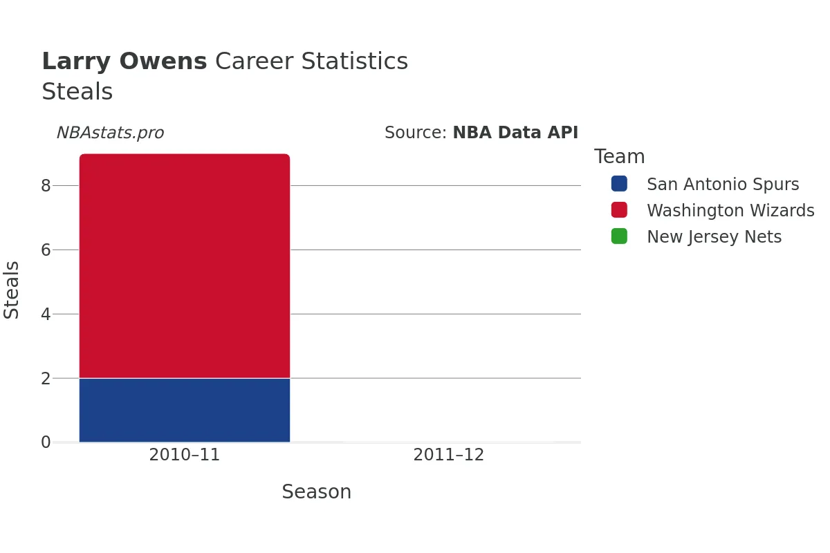 Larry Owens Steals Career Chart