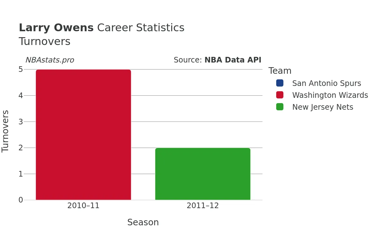 Larry Owens Turnovers Career Chart