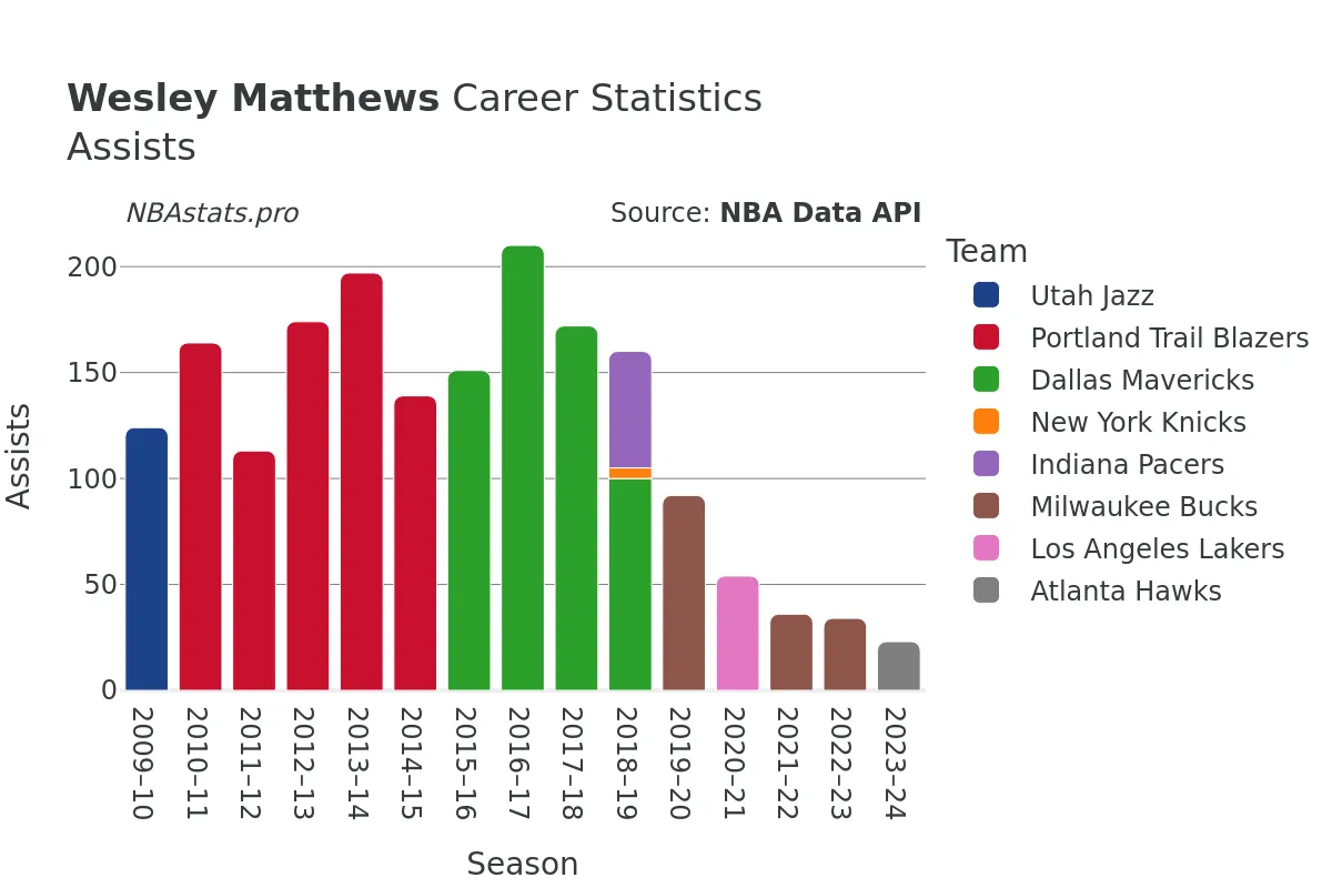 Wesley Matthews Assists Career Chart