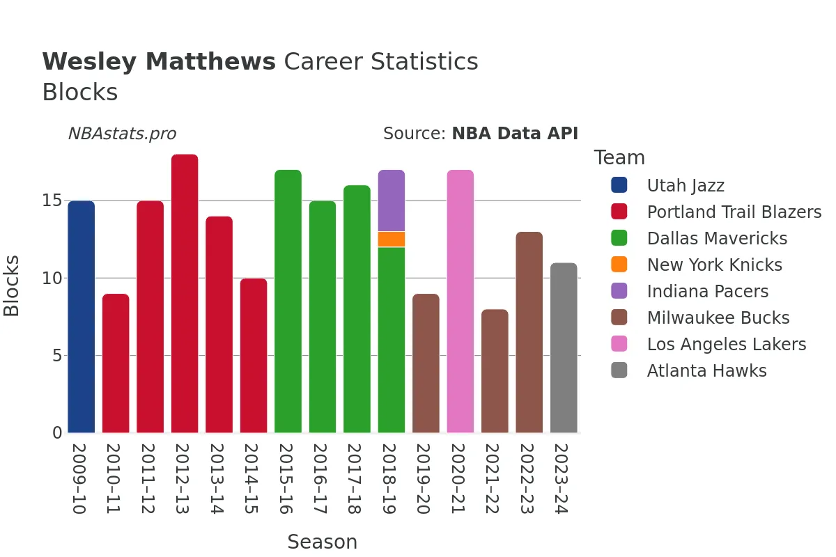 Wesley Matthews Blocks Career Chart