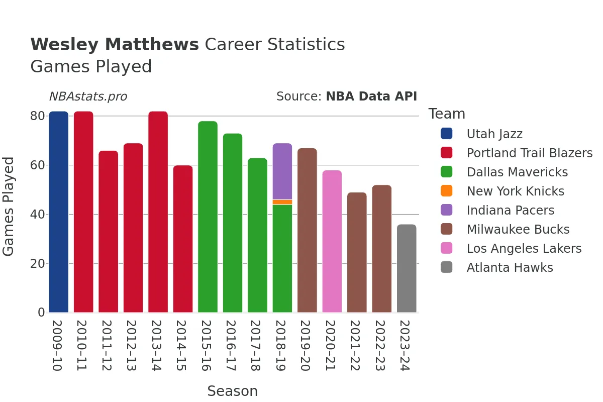 Wesley Matthews Games–Played Career Chart