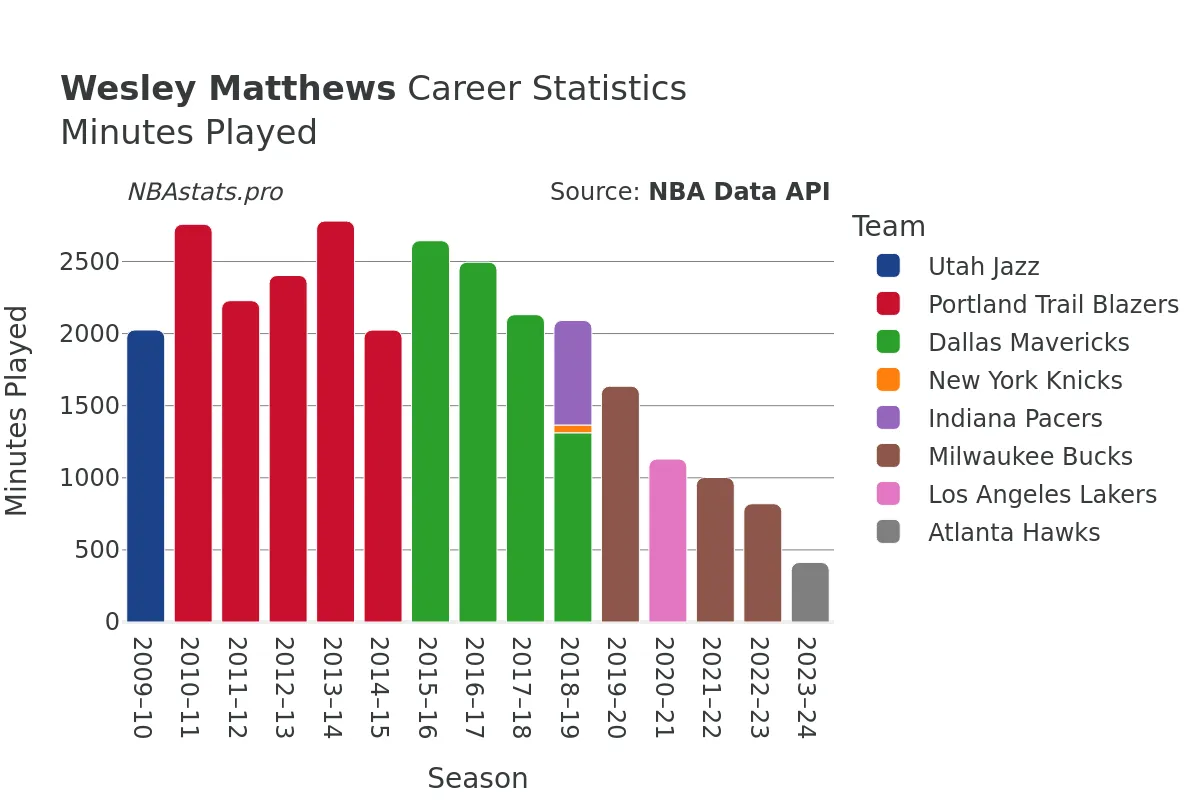 Wesley Matthews Minutes–Played Career Chart