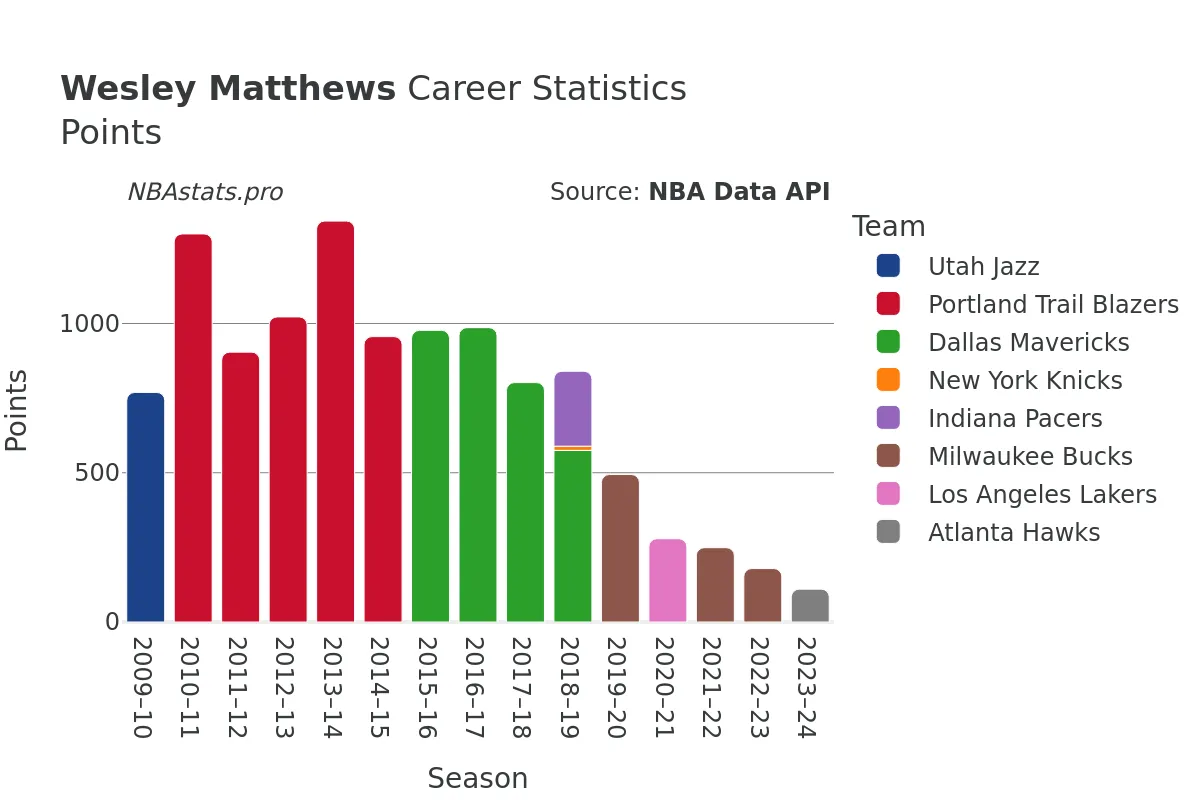 Wesley Matthews Points Career Chart