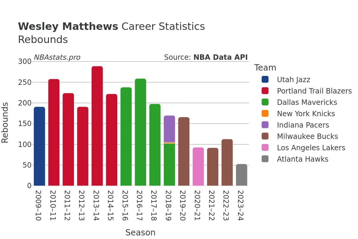 Wesley Matthews Rebounds Career Chart