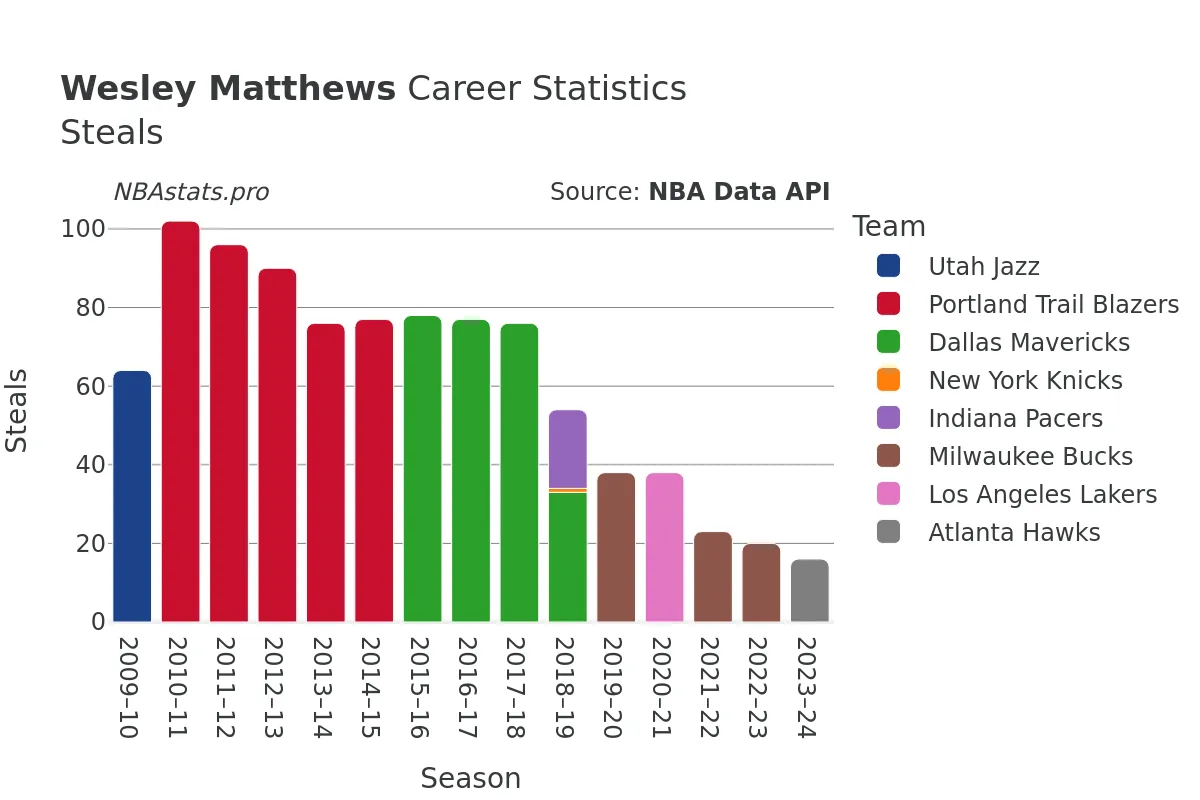 Wesley Matthews Steals Career Chart