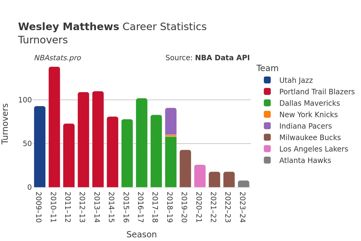 Wesley Matthews Turnovers Career Chart