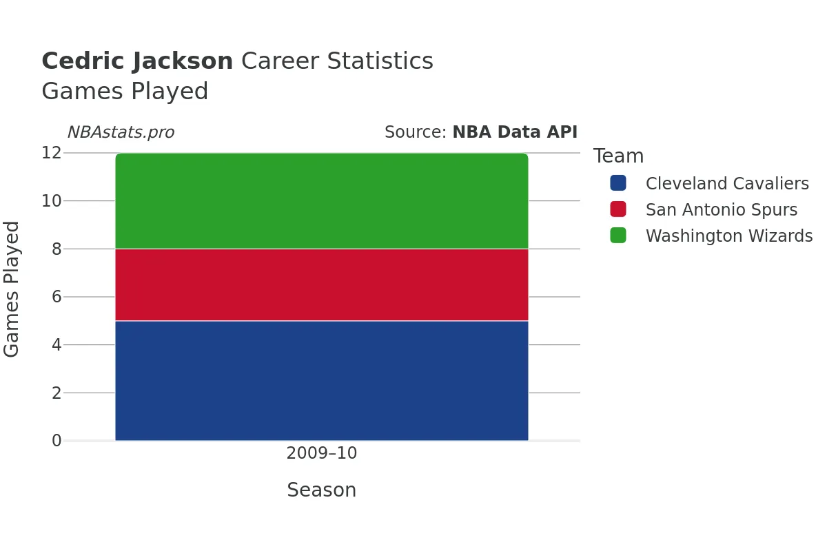 Cedric Jackson Games–Played Career Chart