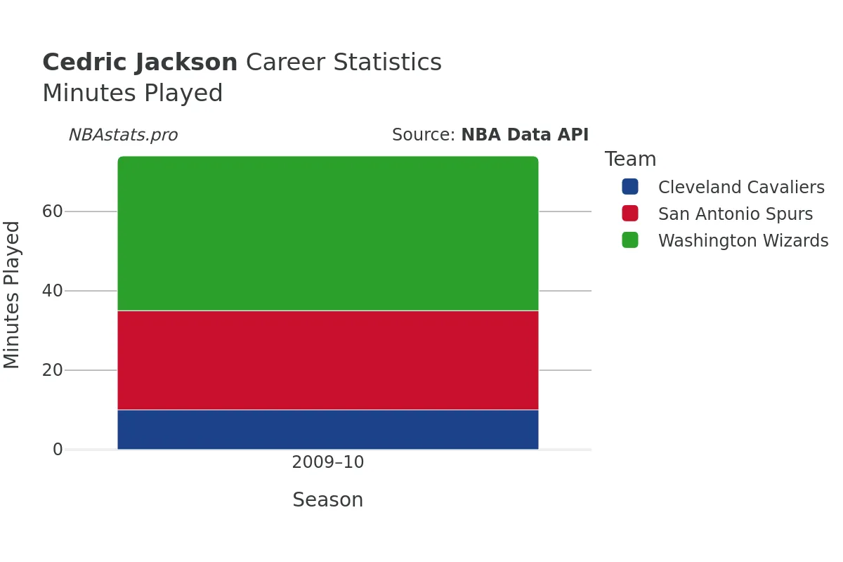 Cedric Jackson Minutes–Played Career Chart