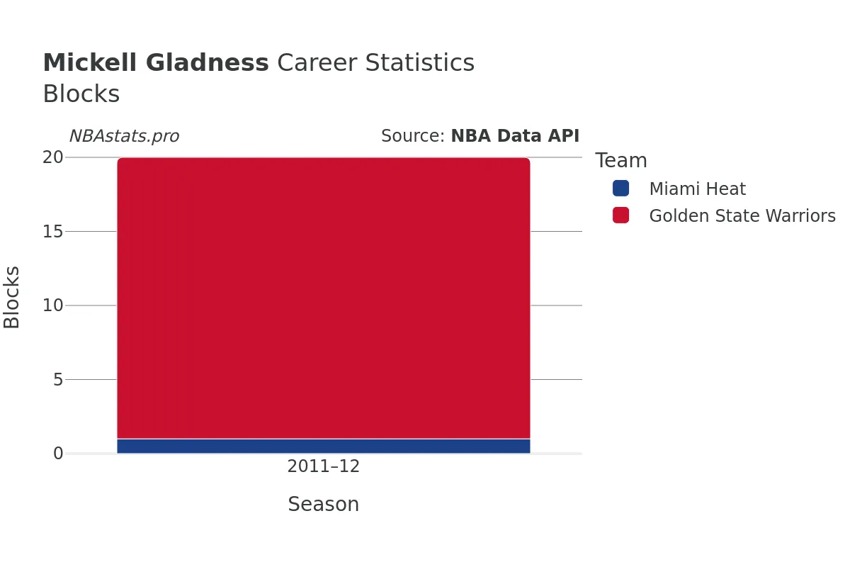 Mickell Gladness Blocks Career Chart