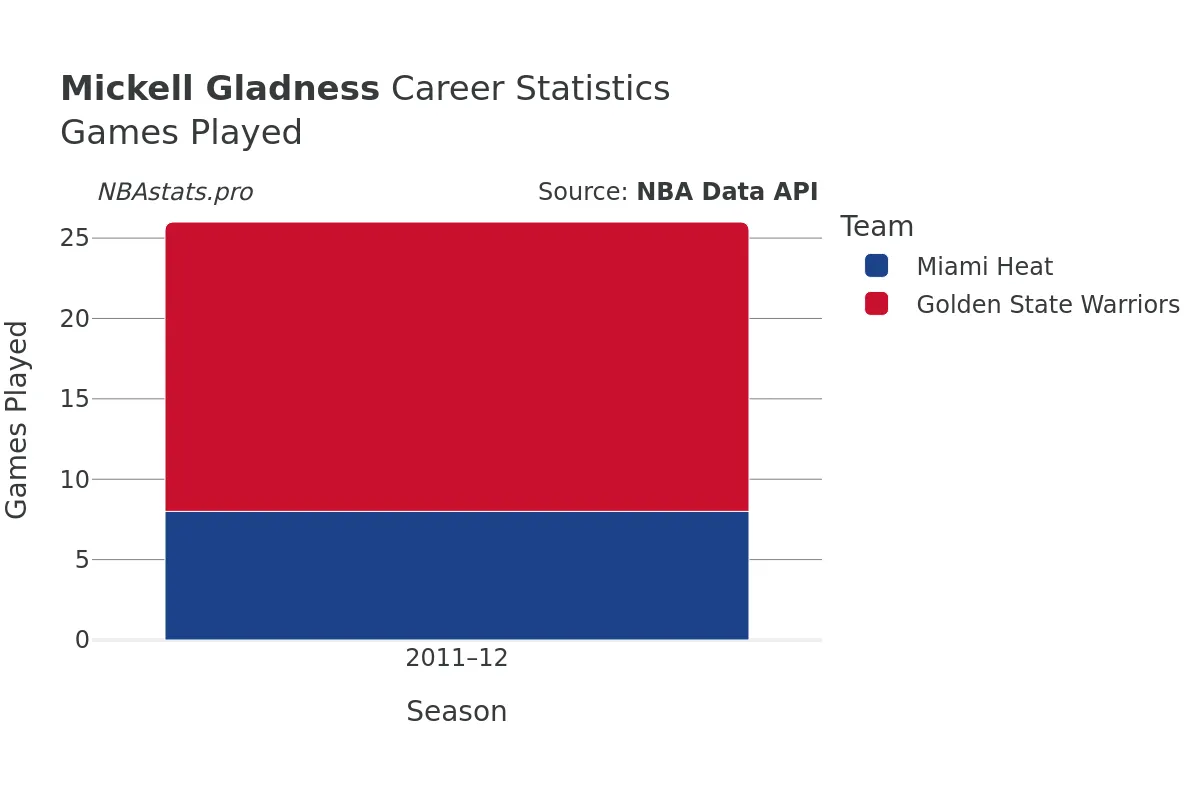 Mickell Gladness Games–Played Career Chart