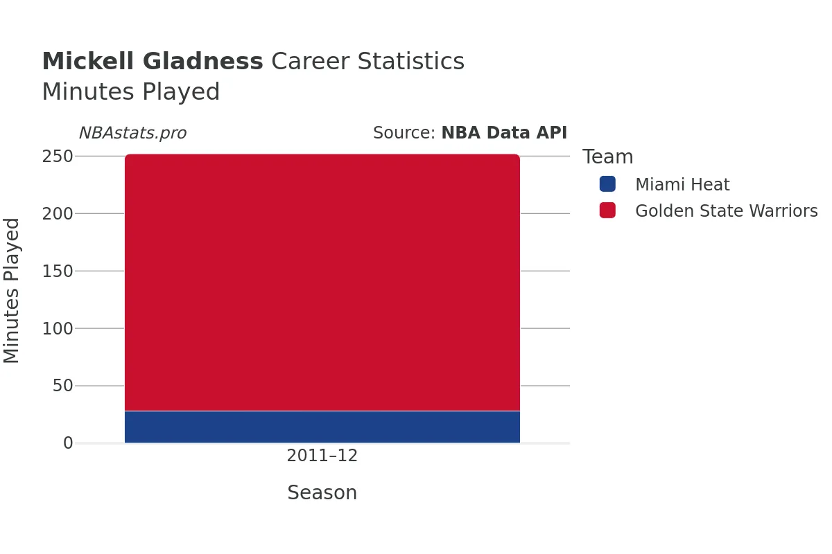 Mickell Gladness Minutes–Played Career Chart