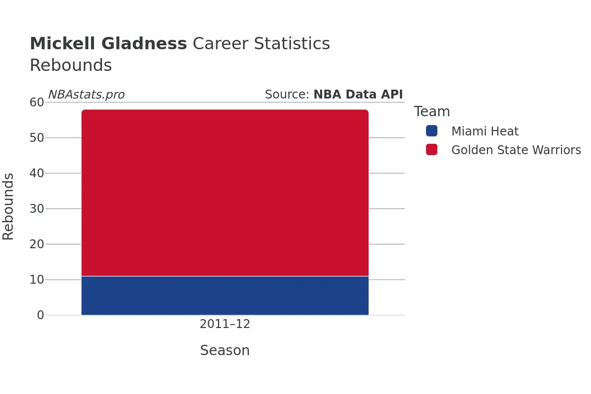 Mickell Gladness Rebounds Career Chart