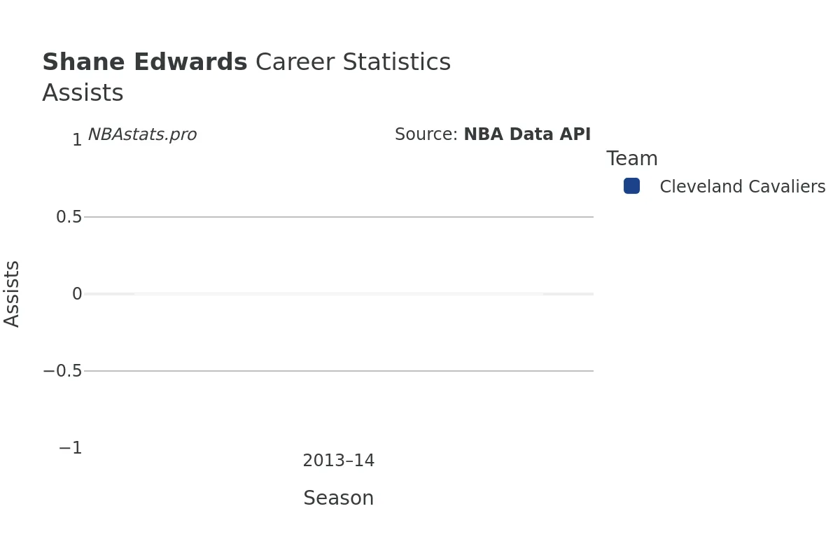 Shane Edwards Assists Career Chart Shane Edwards Assists Career Chart
