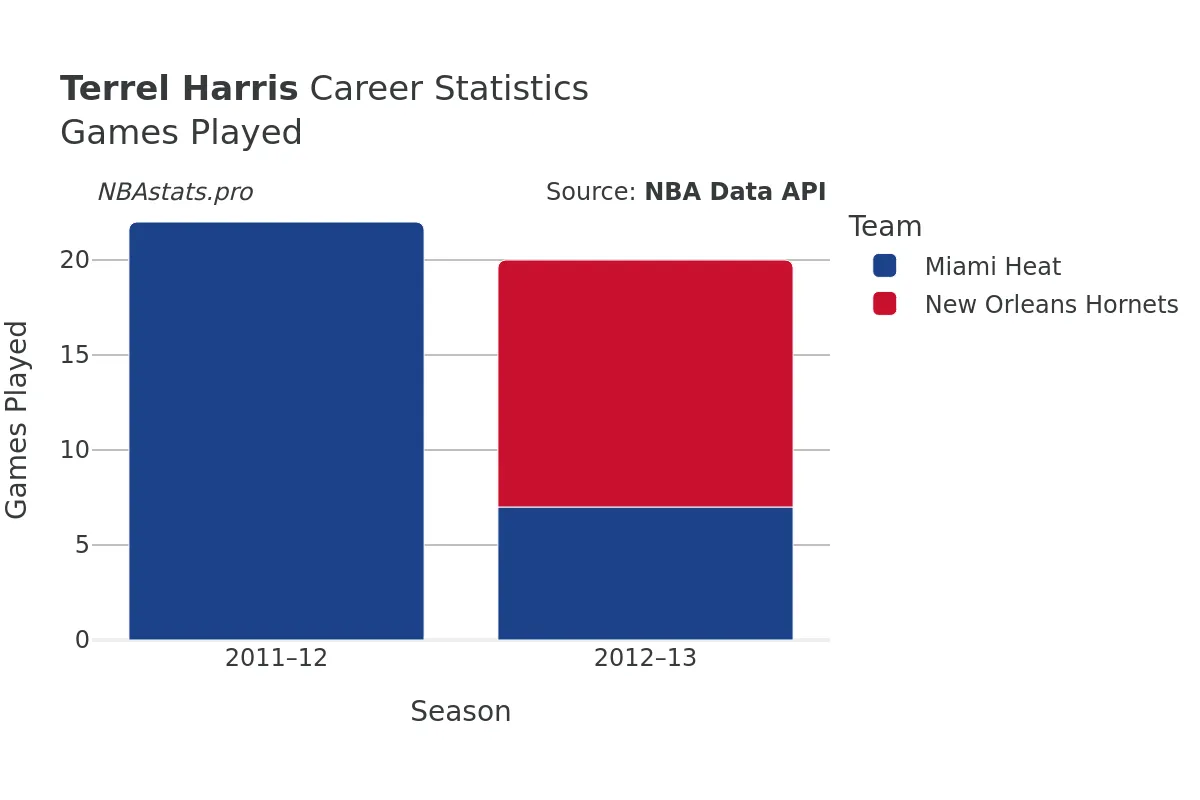 Terrel Harris Games–Played Career Chart