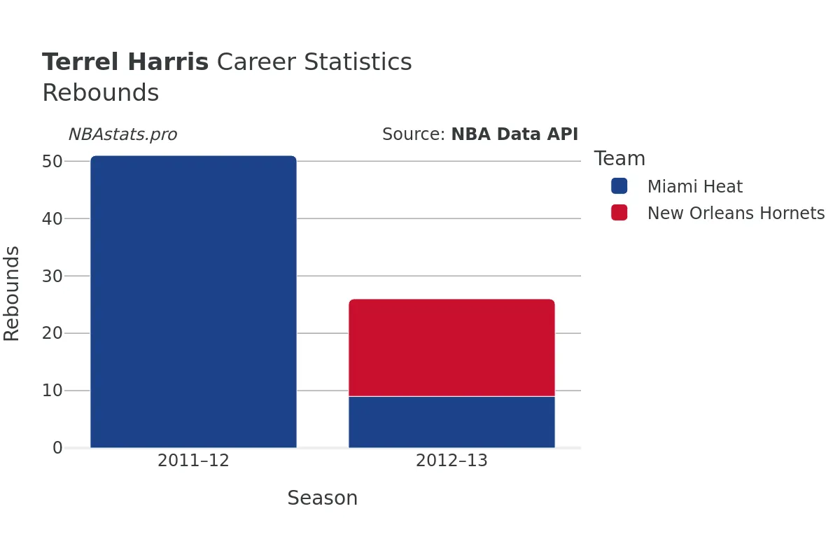 Terrel Harris Rebounds Career Chart