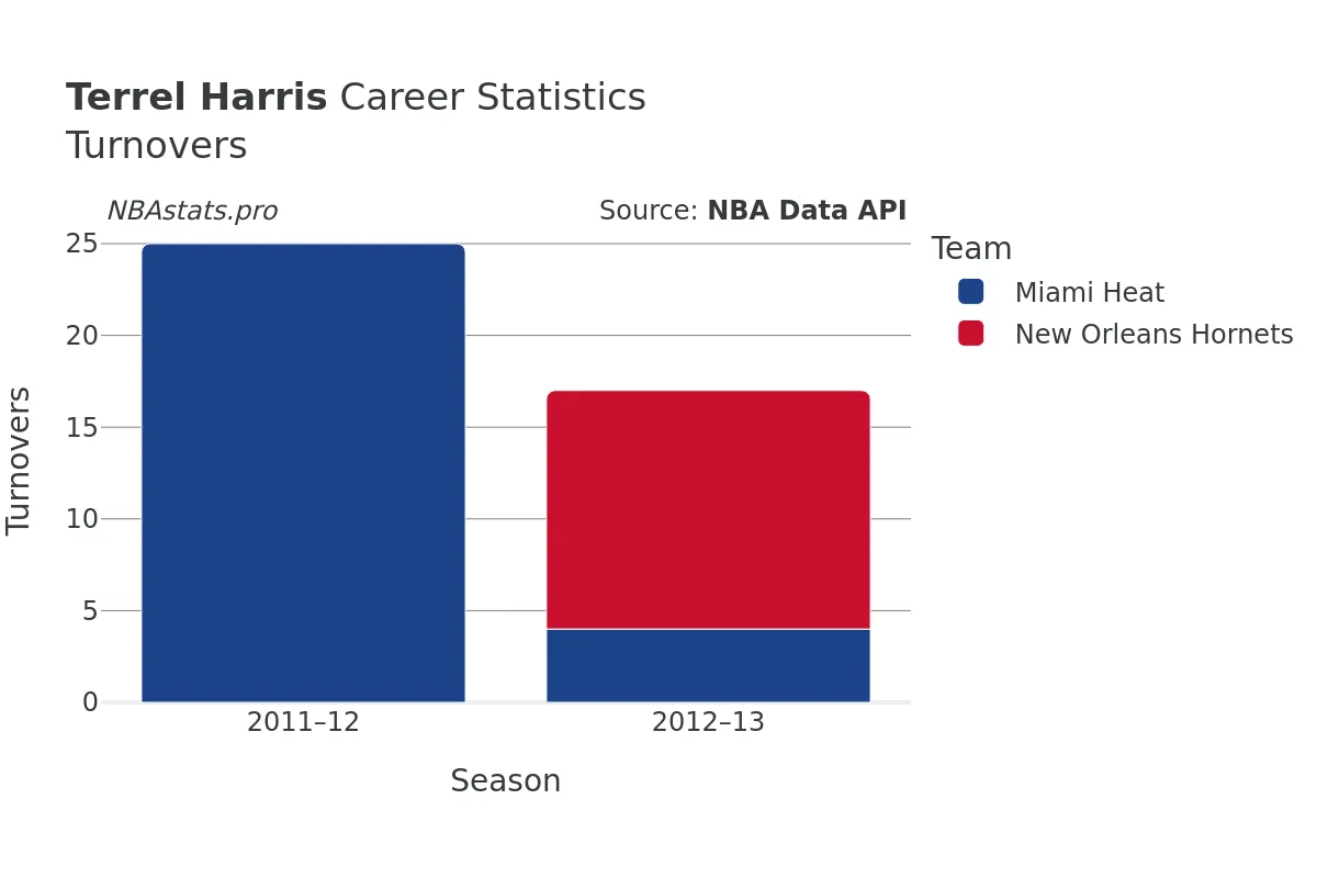 Terrel Harris Turnovers Career Chart