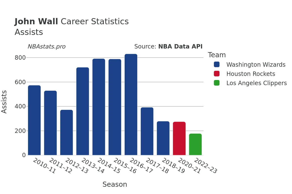 John Wall Assists Career Chart John Wall Assists Career Chart