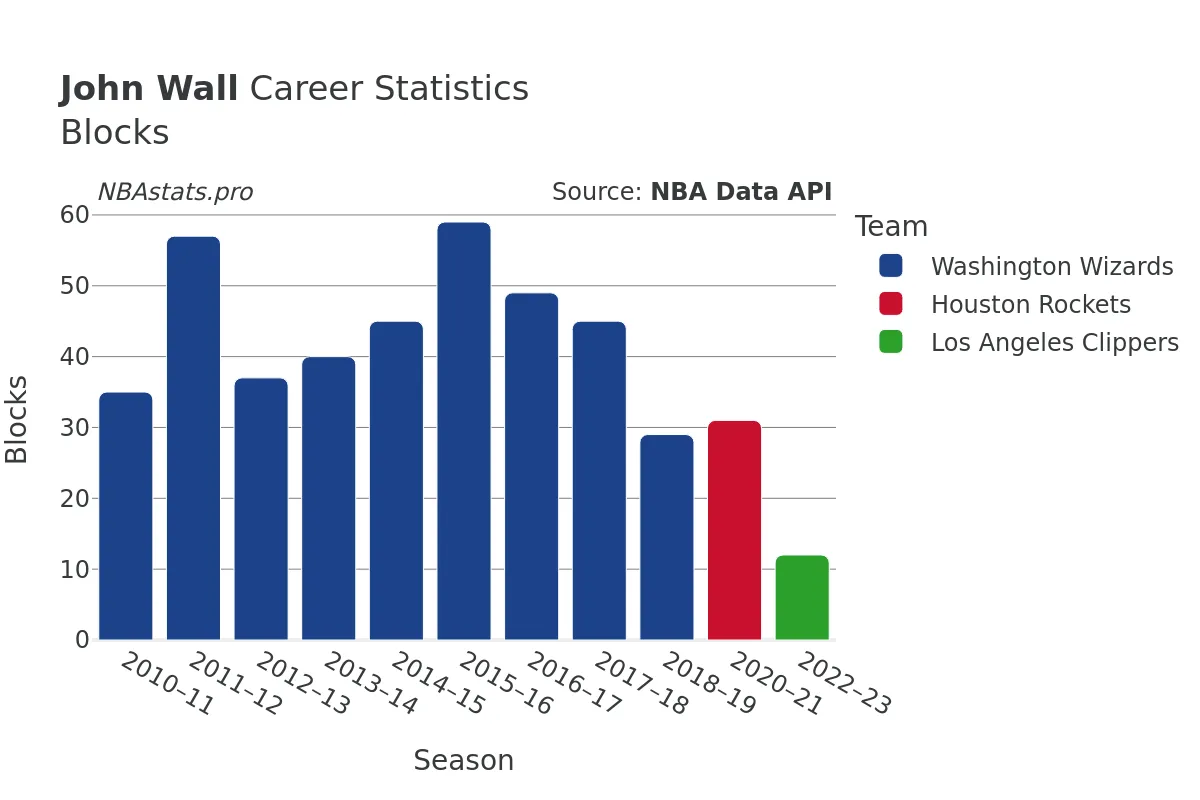 John Wall Blocks career chart John Wall Blocks Career Chart