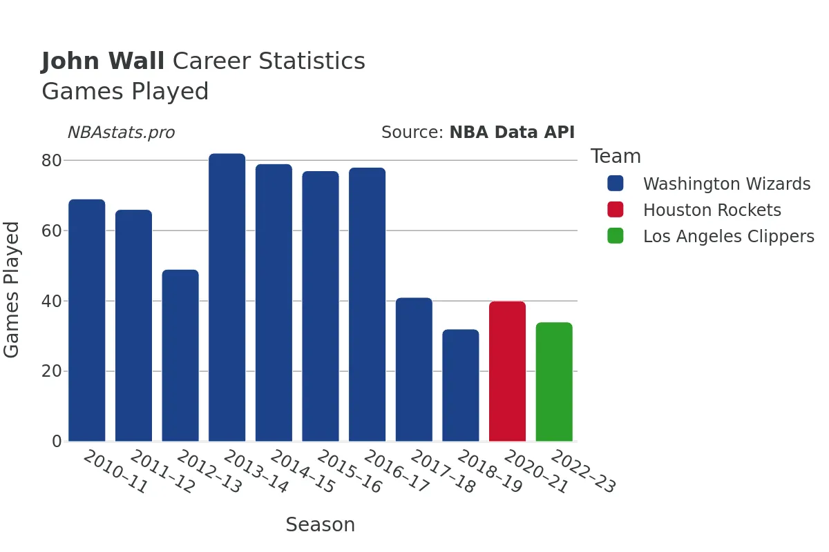 John Wall Games–Played Career Chart John Wall Games–Played Career Chart