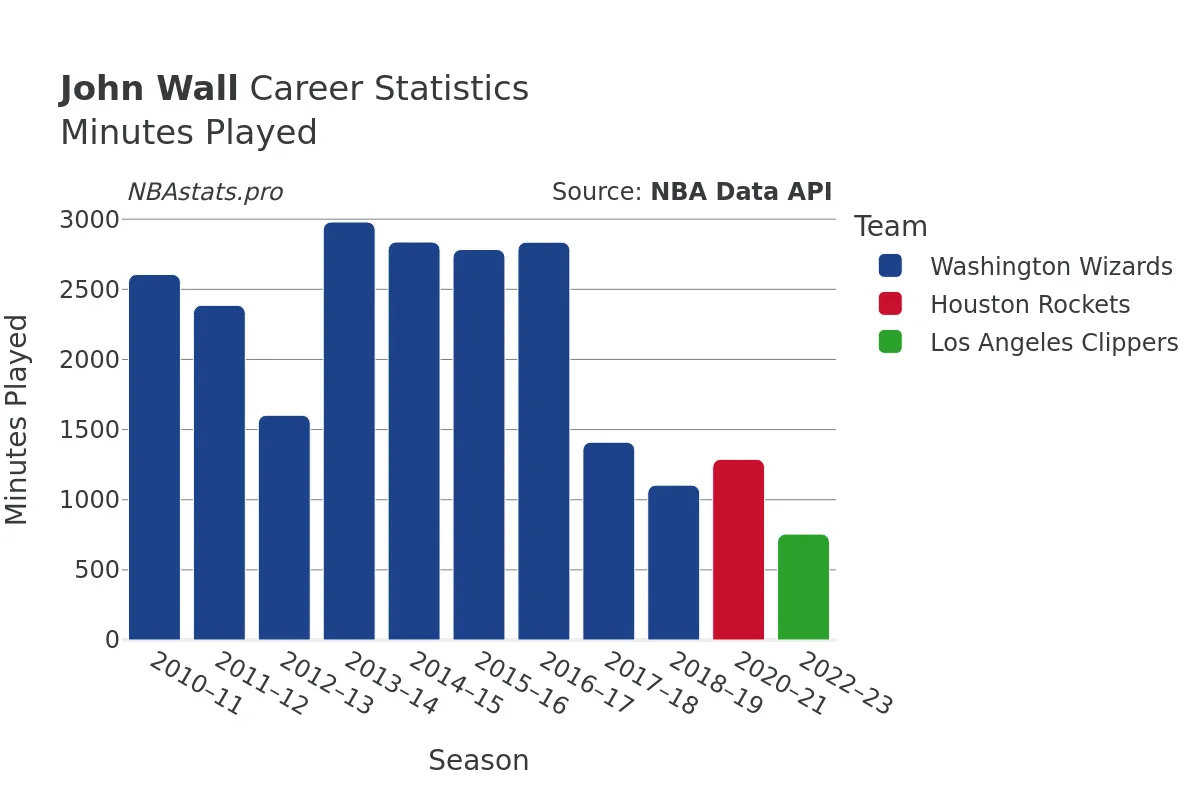 John Wall Minutes–Played Career Chart John Wall Minutes–Played Career Chart