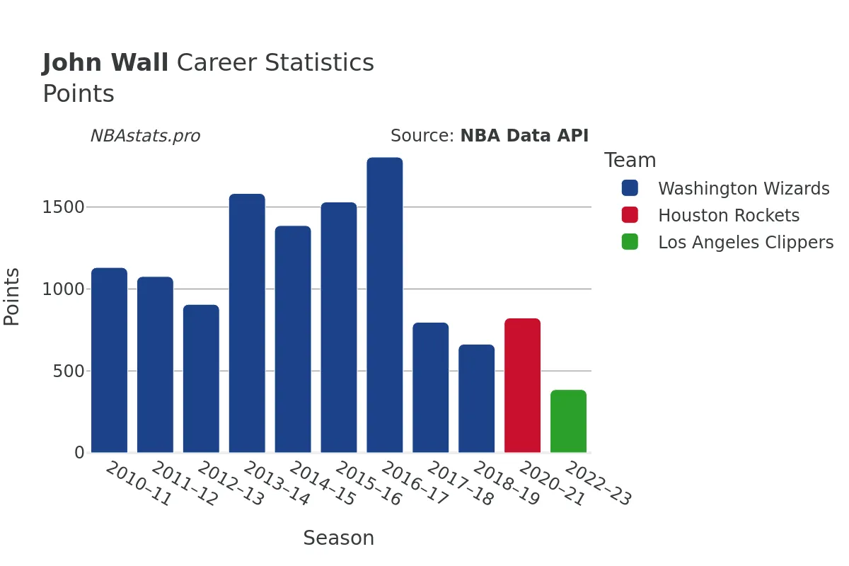 John Wall Points Career Chart John Wall Points Career Chart