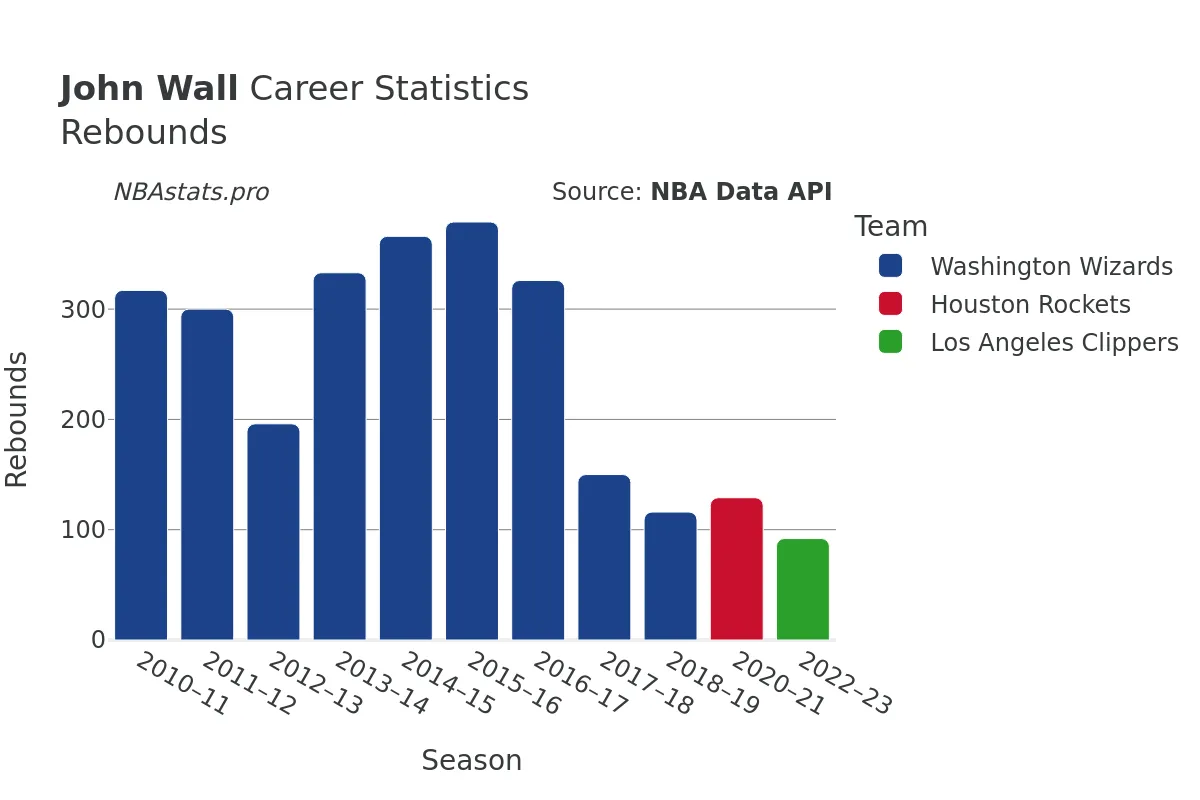 John Wall Rebounds Career Chart John Wall Rebounds Career Chart