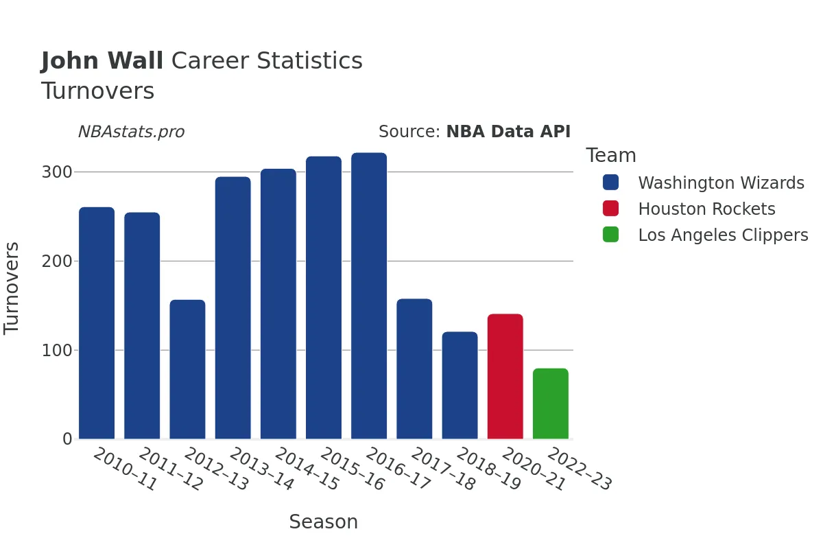 John Wall Turnovers Career Chart John Wall Turnovers Career Chart