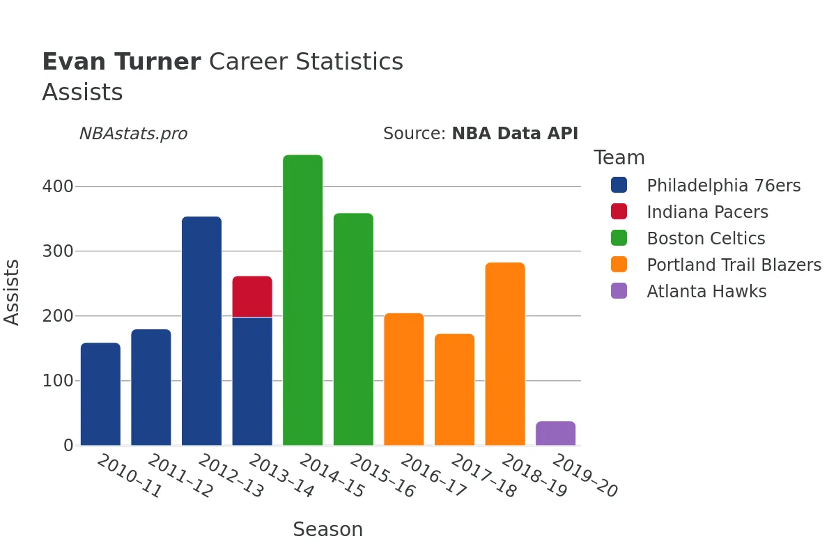 Evan Turner Assists Career Chart