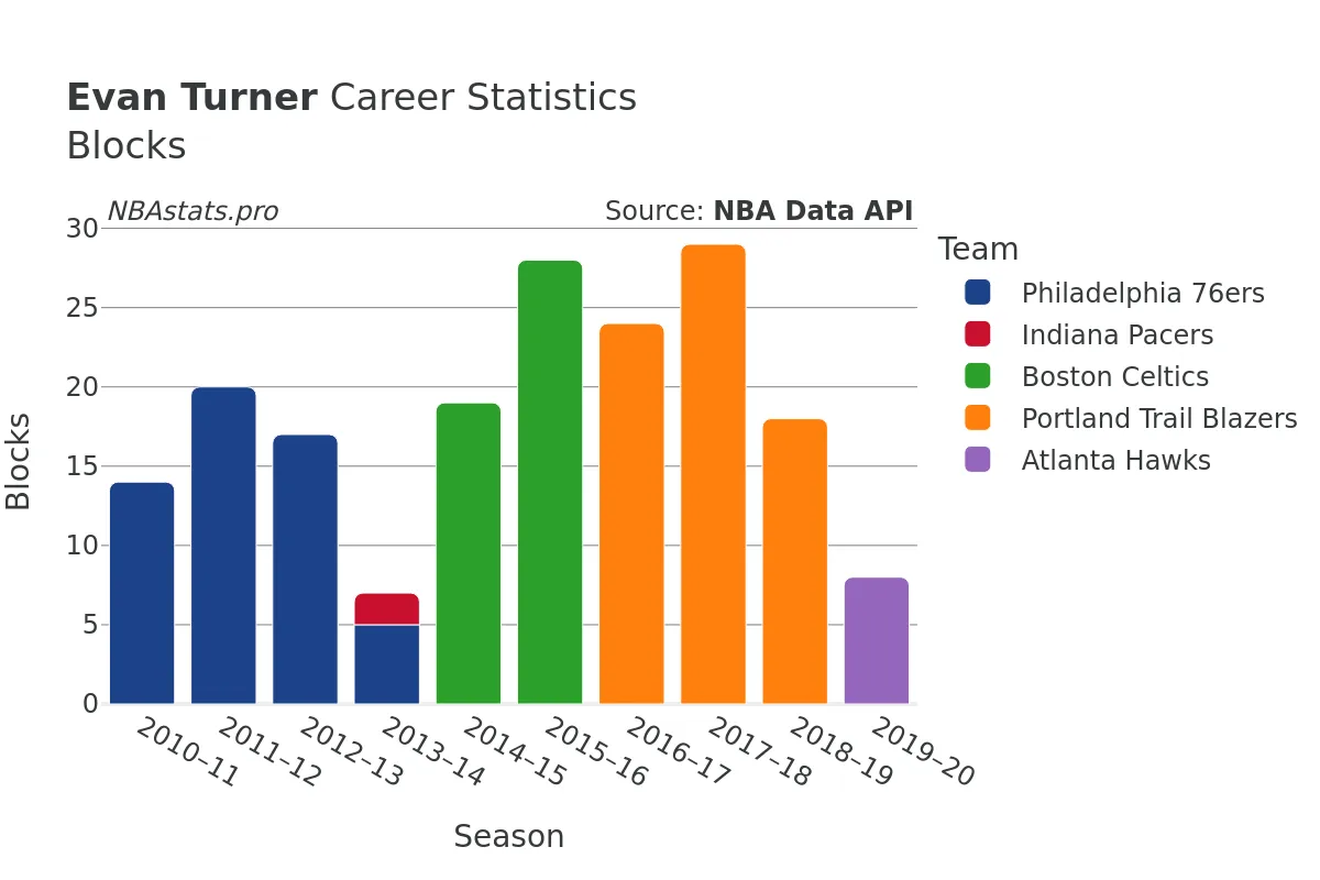 Evan Turner Blocks Career Chart