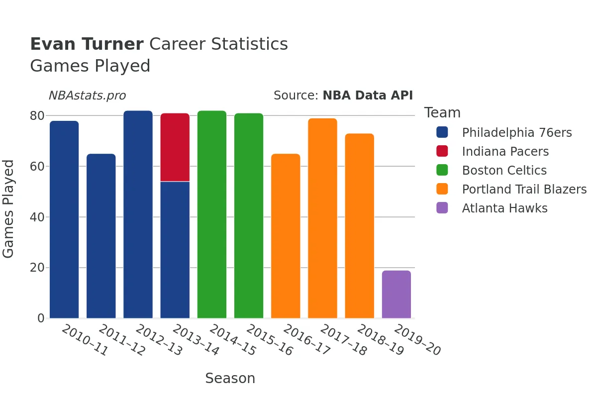 Evan Turner Games–Played Career Chart