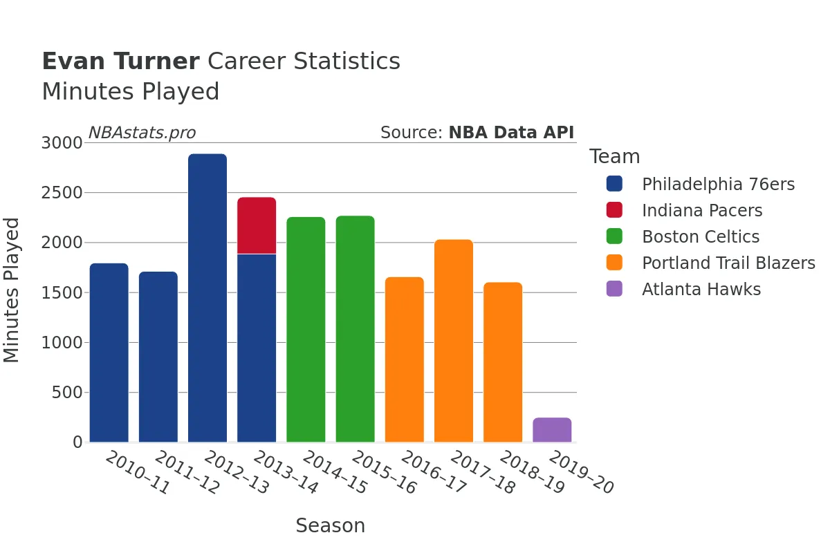 Evan Turner Minutes–Played Career Chart