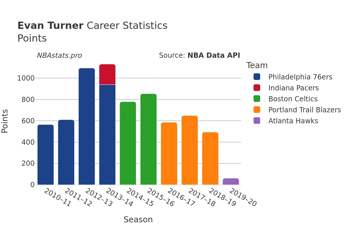 Evan Turner Points Career Chart