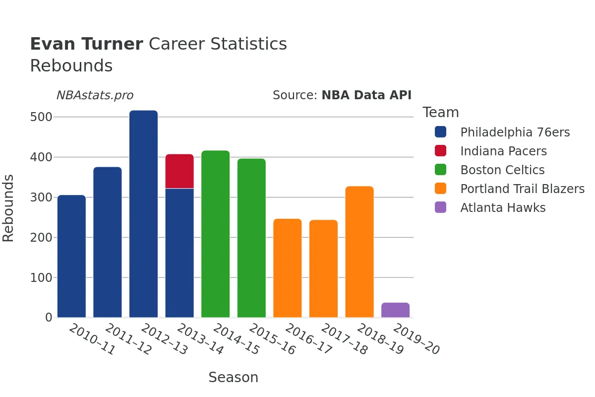 Evan Turner Rebounds Career Chart