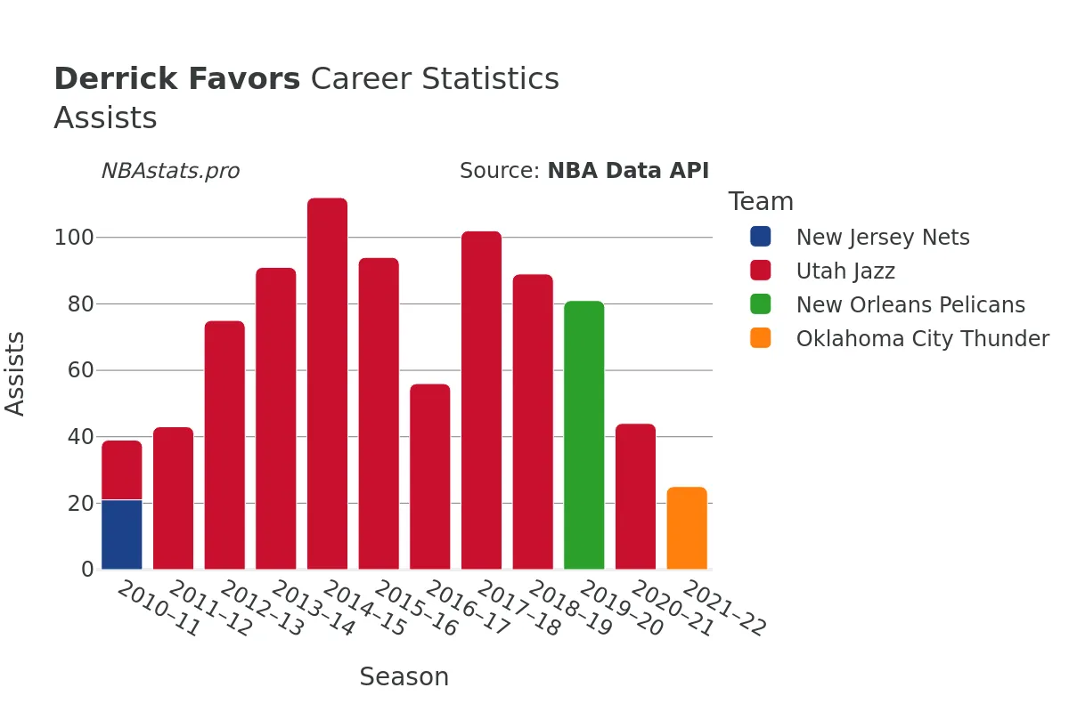 Derrick Favors Assists Career Chart