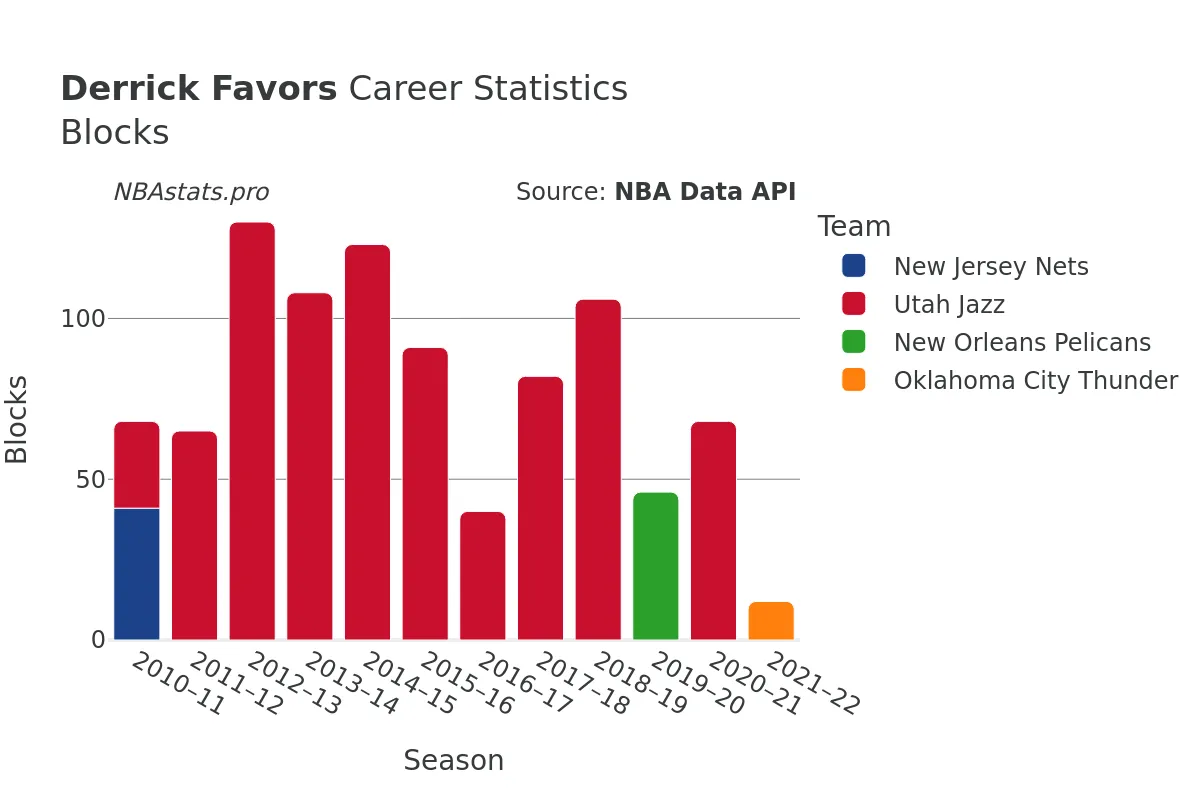 Derrick Favors Blocks Career Chart