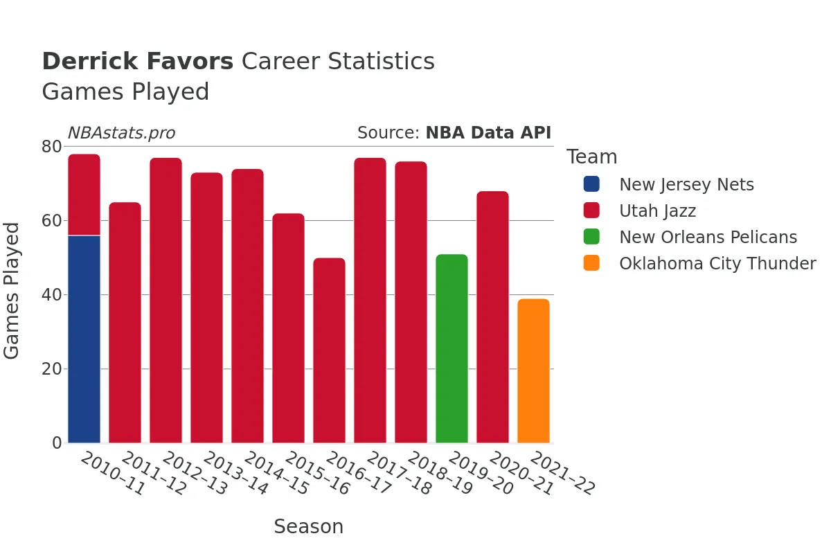 Derrick Favors Games–Played Career Chart