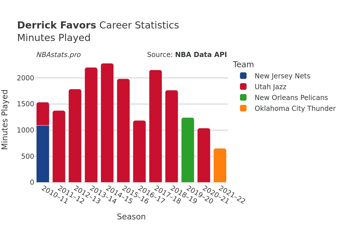 Derrick Favors Minutes–Played Career Chart