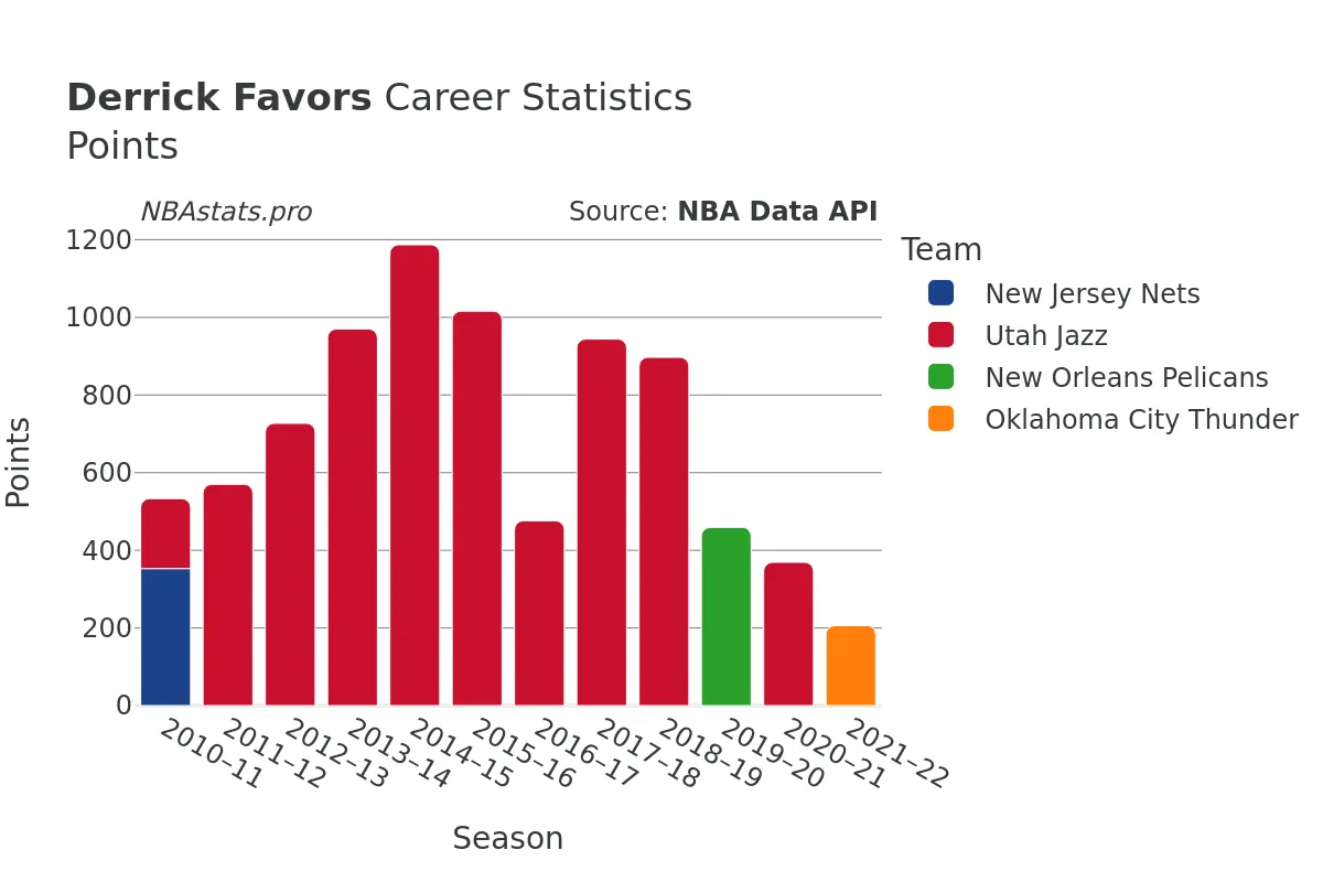 Derrick Favors Points Career Chart