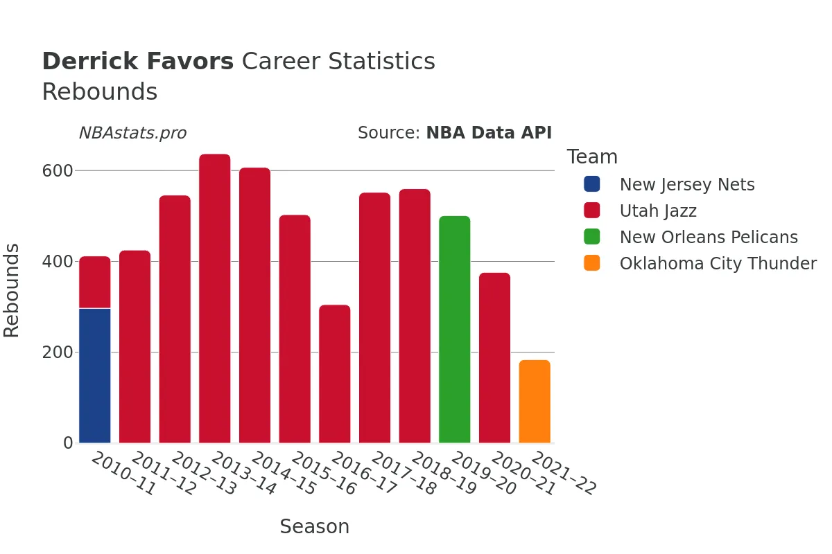 Derrick Favors Rebounds Career Chart