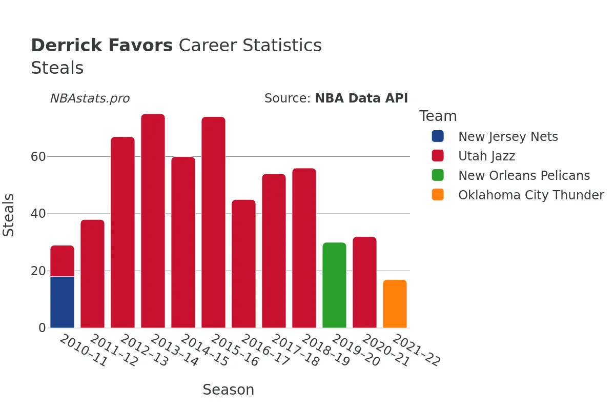 Derrick Favors Steals Career Chart