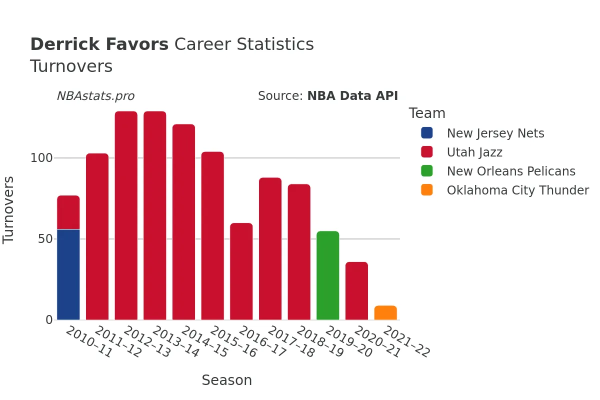 Derrick Favors Turnovers Career Chart