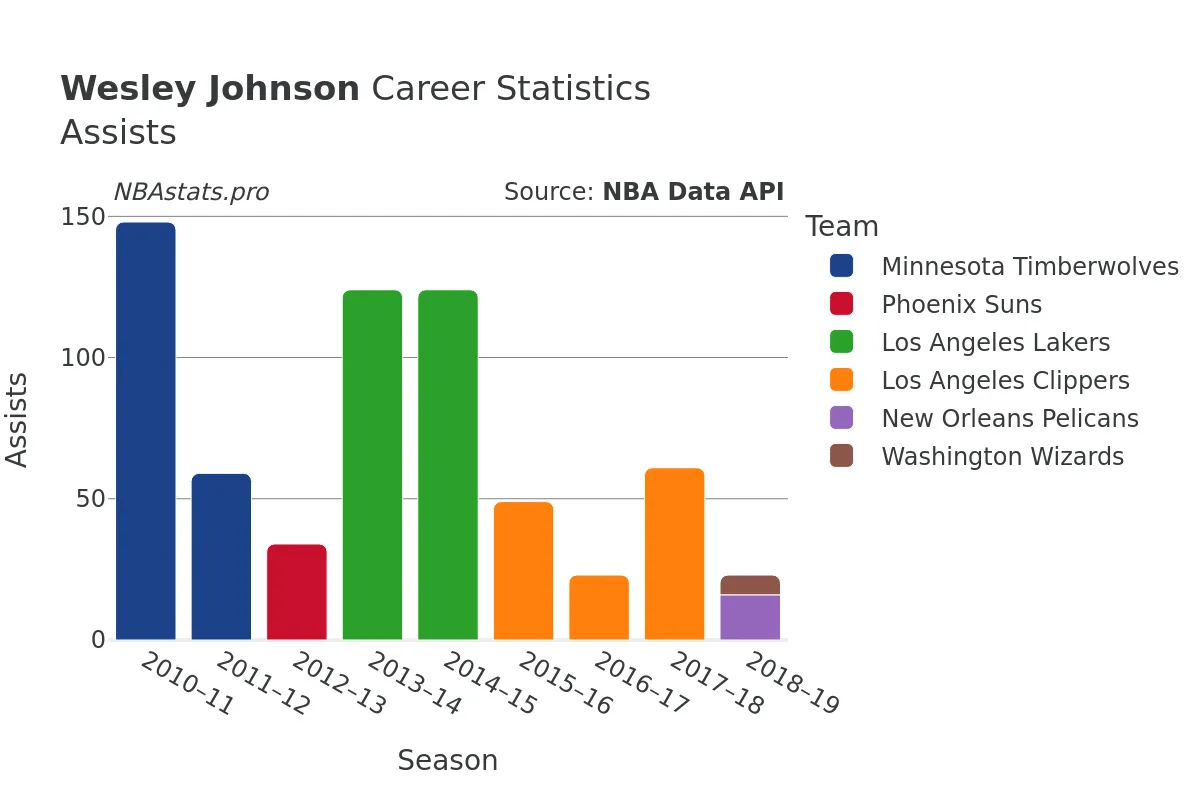 Wesley Johnson Assists Career Chart