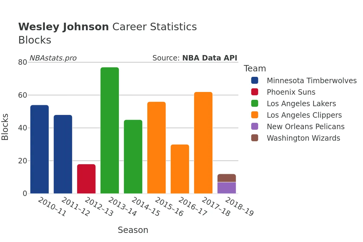 Wesley Johnson Blocks Career Chart