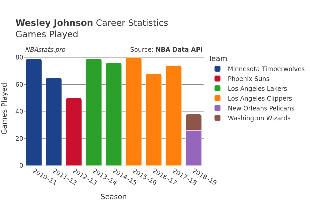 Wesley Johnson Games–Played Career Chart