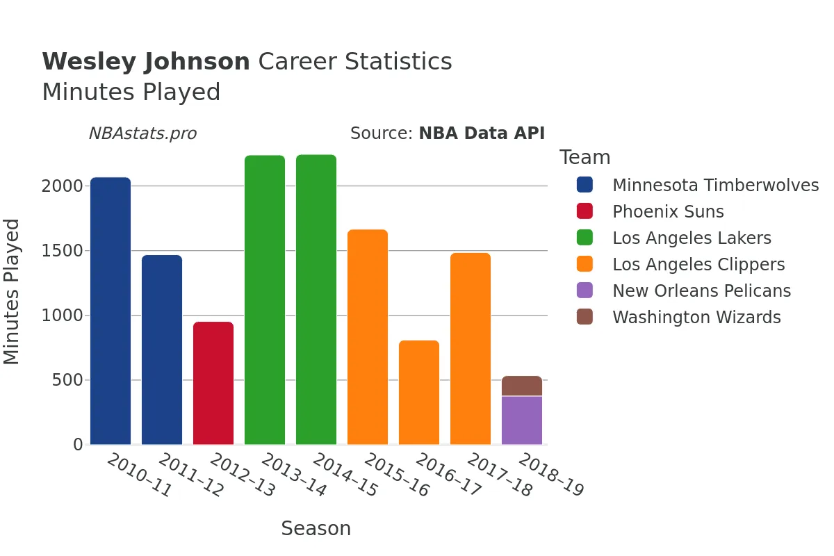 Wesley Johnson Minutes–Played Career Chart